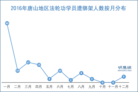 Published on 2/22/2017 法轮功,2016年唐山地区122名法轮功学员遭绑架 【明慧网】