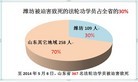 法轮功,山东潍坊市109位法轮功学员被迫害致死（上） 【明慧网】
