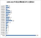 Published on 2/12/2018 ���ֹ�,1999��2017��ӱ������񱨾�ʾ¼ ����������